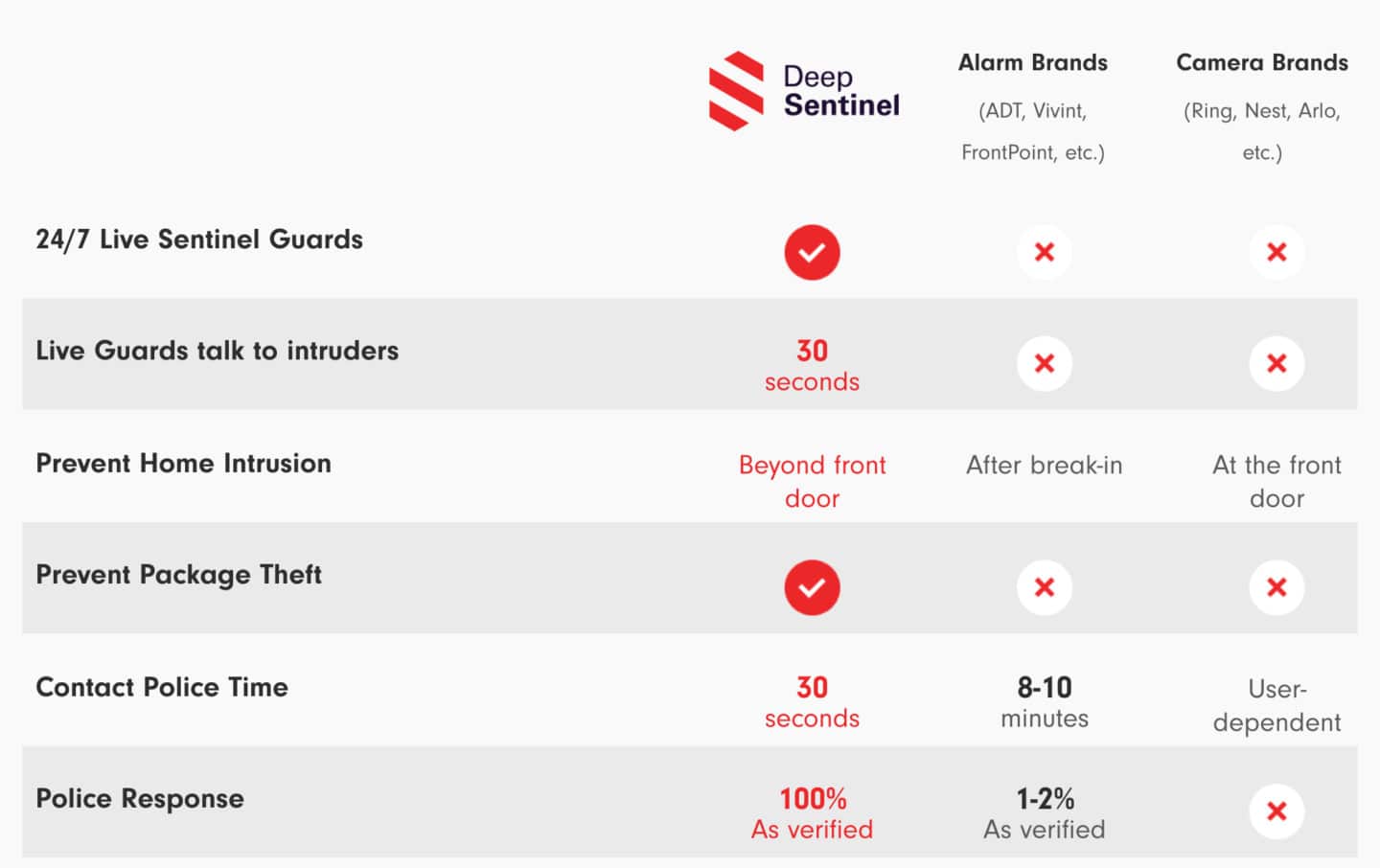 a image of deep sentinel vs alarm and cameras