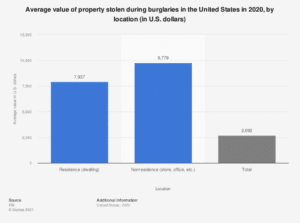 A graph showing the average value of property stolen during burglaries in the United States in 2020