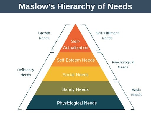 Maslow's Hierarchy of Needs