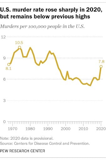 Graph of US murder rates per 100,000 people from 1970s to 2020