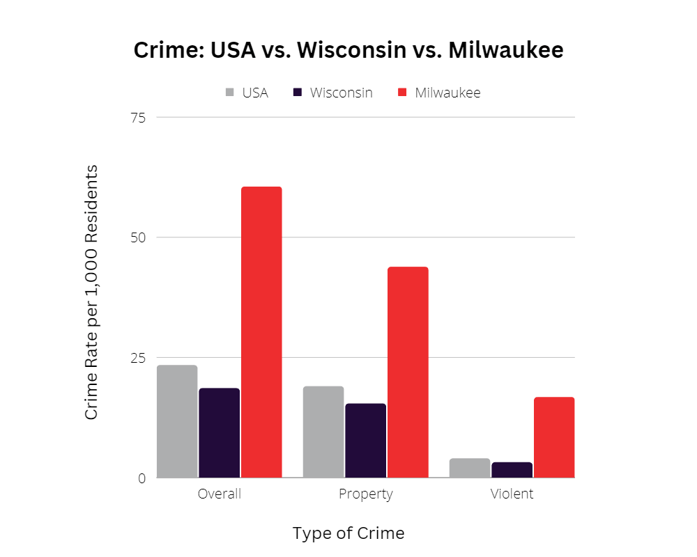 Crime: USA vs. WI vs. Milwaukee