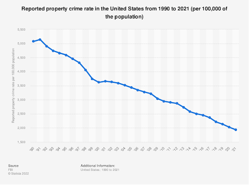 Property Crime Rate in the United States 1990-2021