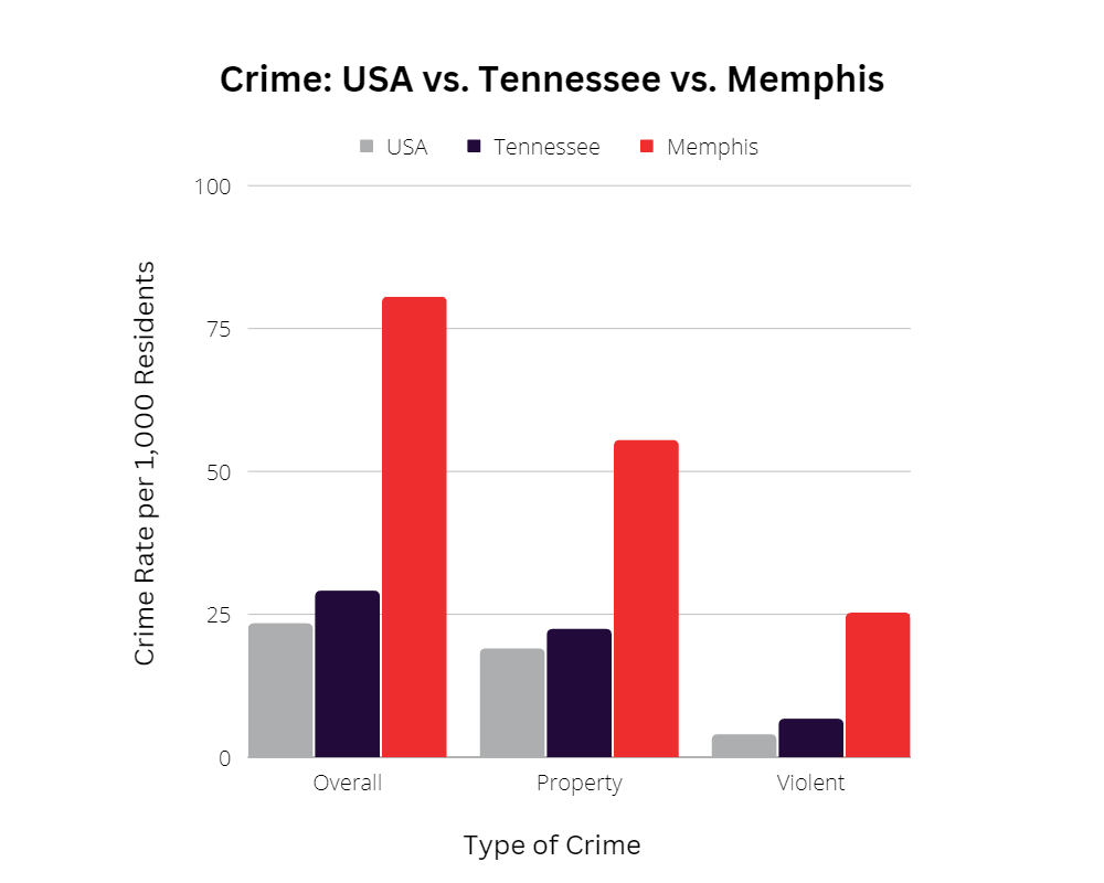 Crime - USA vs. TN vs. Memphis