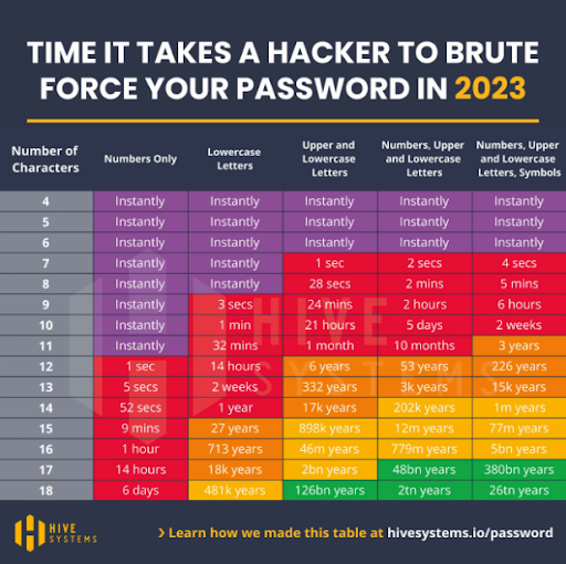 Time to Crack a Password - Hive Systems