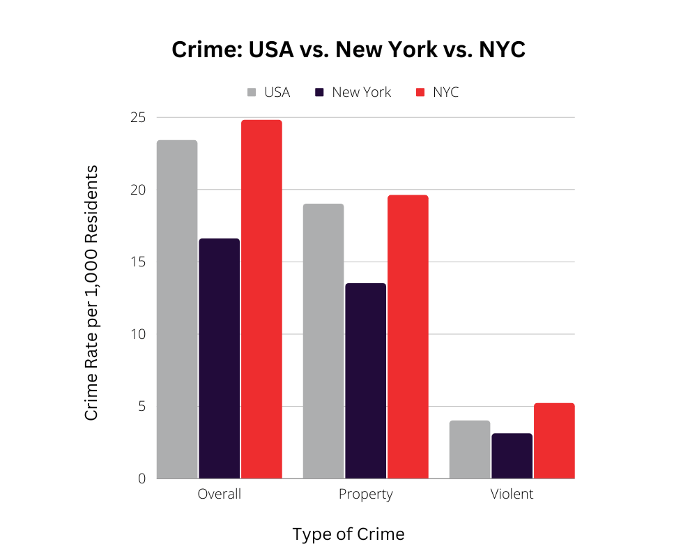 Crime USA vs. NY vs. New York City