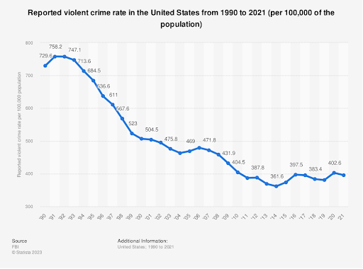 Violent Crime in the United States - 1990 to 2021