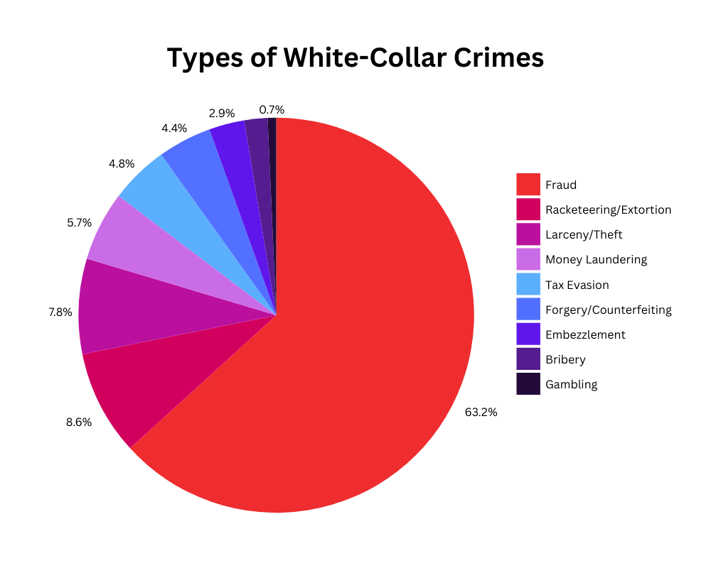 Chart - Types of White-Collar Crimes