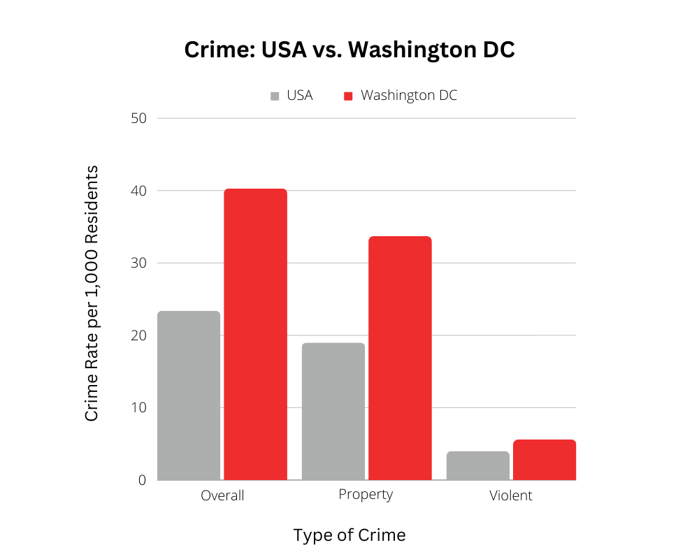 Crime USA vs. Washington DC