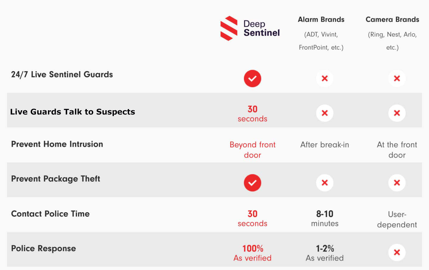 a image of deep sentinel vs alarm and cameras