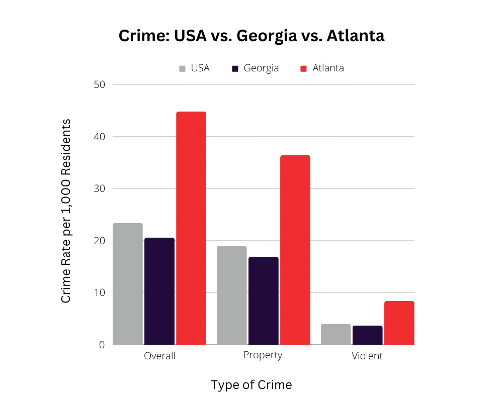 Crime - USA vs. GA vs. Atlanta