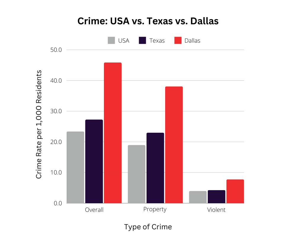 Crime USA vs. Texas vs. Dallas