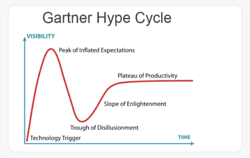 Graph of the Gartner Hype Cycle