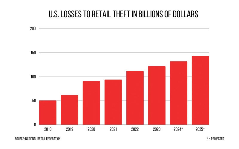 Graph - Retail Theft Losses 2018-2025