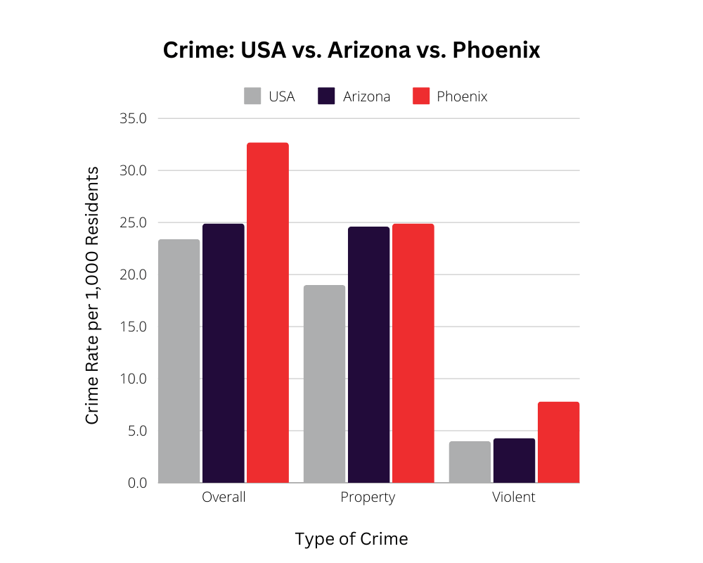 Crime - USA vs. Arizona vs. Phoenix