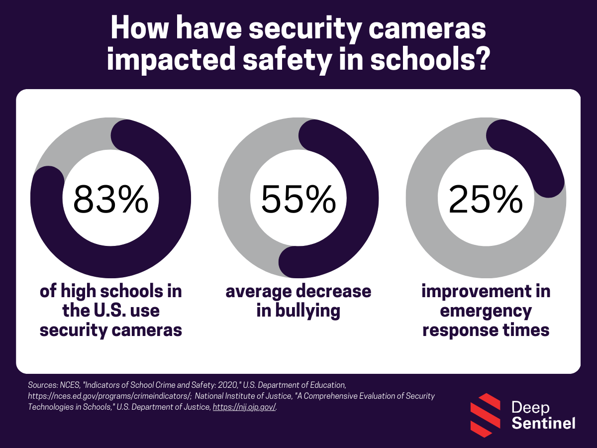 How to Implement Security Cameras in Schools Deep Sentinel